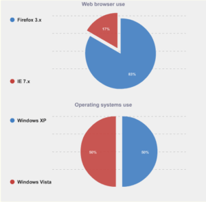 Visitor Browser and Operating System